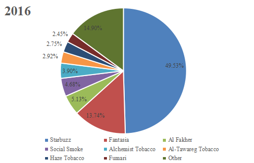 2016年美國(guó)胡卡煙草收入市場(chǎng)份額（%）（按玩家/制造商）