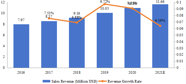 越南游戲耳機銷售額（百萬美元）和增長率（2016-2021）