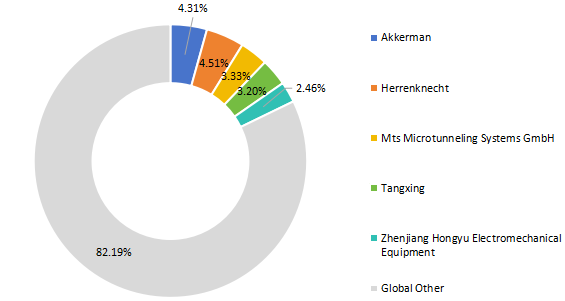 2022年收入排名前五的微型隧道掘進(jìn)機(jī)（MTBM）玩家市場(chǎng)份額