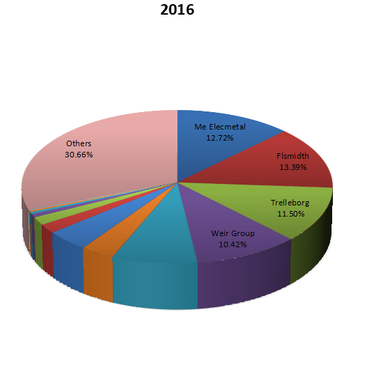 2016年全球磨機(jī)襯板收入份額（按制造商）