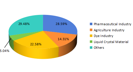 2015年全球乙酰氯消費(fèi)市場(chǎng)份額（按應(yīng)用劃分）