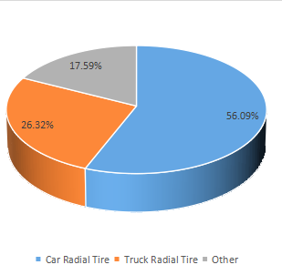 2016年全球胎圈鋼絲消費市場份額（%）（按應(yīng)用）