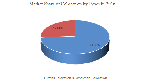 2016年按類型劃分的主機(jī)代管全球收入市場份額