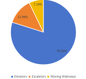 2019年亞太地區(qū)按類(lèi)型劃分的電梯和自動(dòng)扶梯銷(xiāo)售市場(chǎng)份額