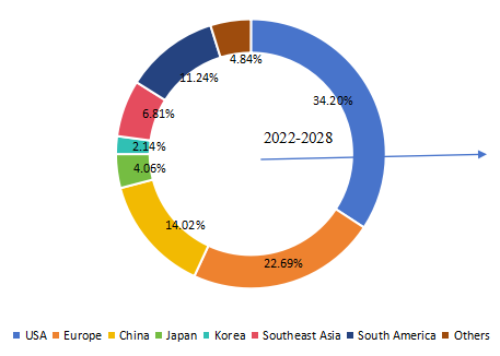 收入方面的區(qū)域市場份額（2022年）