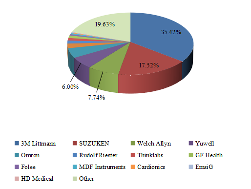 2016年全球醫(yī)用聽診器制造商收入份額（%）