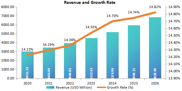 歐洲細(xì)菌和病毒標(biāo)本采集收入（百萬美元）和增長率（2020-2026年）