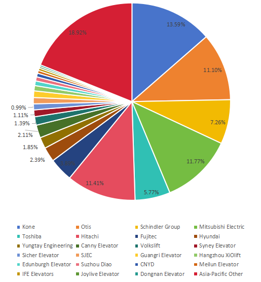 2018年亞太地區(qū)電梯和自動(dòng)扶梯收入份額