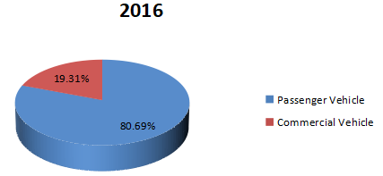 2016年全球汽車換擋器消費(fèi)市場(chǎng)份額（按應(yīng)用劃分）