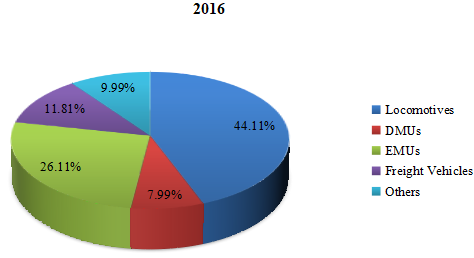 2016年全球鐵路設(shè)備消費(fèi)價(jià)值市場(chǎng)份額（%）（按應(yīng)用）
