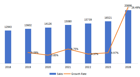 中國動(dòng)物生命體征監(jiān)測儀銷量，增長率（2018-2028）