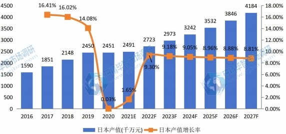 日本草坪護(hù)理機械產(chǎn)值及增長率 (2016-2027年)