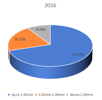 2016年按類型劃分的胎圈鋼絲收入市場份額（%）