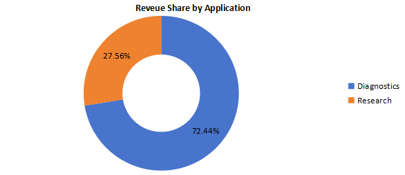2020年全球應(yīng)用領(lǐng)域收入市場份額（%）（按應(yīng)用劃分）