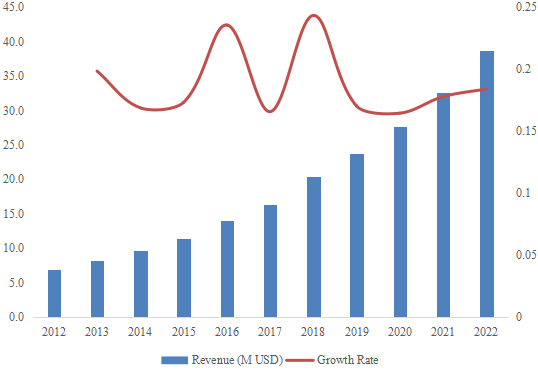 太平洋水煙收入（百萬(wàn)美元）和增長(zhǎng)率（2012-2022）