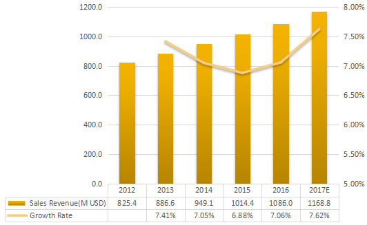 亞太地區(qū)芳香化學品收入（百萬美元）和增長（2012-2017年）
