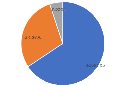2014年按類(lèi)型劃分的全球薪酬管理軟件收入市場(chǎng)份額（%）