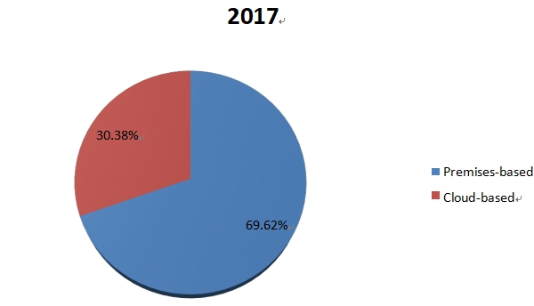 2017年按類型劃分的中國Pro AV銷售收入（百萬美元）市場份額