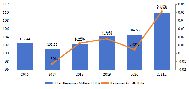 1、行業(yè)定義 游戲耳機可以被描述為具有內(nèi)置麥克風(fēng)的耳機，這些耳機的設(shè)計可以讓你在玩游戲的時候說話和聽音樂，它們通常也有帶護墊的耳罩，這使它們更舒適，適合長期穿著。 2、研究結(jié)論 游戲耳機行業(yè)相對集中，玩家多在北美和亞洲。從地區(qū)來看，韓國是特定地區(qū)最大的國家，2021年估計為1.098億美元，中國臺灣和中國香港估計為9141629.9萬美元。 市場上主要有十一種類型的游戲耳機，有線、無線、多平臺、PC、控制臺，0美元-100美元、100-200美元、＞200美元、RGB游戲耳機、環(huán)繞游戲耳機、立體聲游戲耳機，2021年銷量分別為278.7K、132.2K、40.1K、115.5K、15.9、82.6K、68.2K、20.7K、110.7K、139.2K、518.3K。 3、全球游戲耳機市場主要企業(yè)名單及介紹 3.1  Mad Catz Mad Catz三十年來一直引領(lǐng)游戲硬件創(chuàng)新。2018年，Mad Catz宣布出人意料地重返國際游戲舞臺，致力于首先關(guān)注質(zhì)量，致力于生產(chǎn)獨特的游戲硬件，在內(nèi)部設(shè)計和設(shè)計，以在競爭中脫穎而出，并為各種能力的玩家提供最佳性能。Mad Catz為多個平臺的游戲設(shè)計產(chǎn)品，包括Windows&reg;PC和Mac&reg;電腦、家用游戲機、手持游戲機、智能手機、平板電腦和其他移動設(shè)備。美嘉國際有限公司總部位于香港九龍，是美嘉的品牌所有者，在臺灣和中國大陸設(shè)有分支機構(gòu)。Mad Catz在五大洲推廣其品牌，并在全球分銷其產(chǎn)品。2016年Mad Catz市場收入為12.95百萬美元。 3.2  Kingston Technology Kingston Technology是一家美國跨國計算機技術(shù)公司，開發(fā)、制造、銷售和支持閃存產(chǎn)品和其他與計算機相關(guān)的存儲產(chǎn)品，以及HyperX品牌的耳機、固態(tài)驅(qū)動器、鍵盤、鼠標(biāo)墊和其他游戲設(shè)備。截至2016年第一季度，Kingston Technology總部位于美國加利福尼亞州噴泉谷，在全球擁有3000多名員工。該公司在美國、英國、愛爾蘭、臺灣和中國擁有制造和物流設(shè)施。 Kingston服務(wù)于六大洲的國際分銷商、經(jīng)銷商、零售商和OEM客戶網(wǎng)絡(luò)。該公司還為半導(dǎo)體制造商和系統(tǒng)原始設(shè)備制造商提供合同制造和供應(yīng)鏈管理服務(wù)。2016年Kingston Technology市場收入為79.17百萬美元。 3.3  Creative Technology  Creative Technology 是一家新加坡跨國科技公司，總部位于新加坡裕廊東區(qū)，在上海、東京、都柏林和硅谷（在美國稱為創(chuàng)意實驗室）設(shè)有海外辦事處。該公司及其子公司的主要活動包括設(shè)計、制造和分銷數(shù)字化聲音和視頻板、計算機以及相關(guān)的多媒體和個人數(shù)字娛樂產(chǎn)品。它還與主板制造商和筆記本電腦品牌合作，將其Sound Blaster技術(shù)嵌入他們的產(chǎn)品中。2016年Creative Technology 市場收入為16.91百萬美元。 3.4  Audio-Technica Audio-Technica是一家日本公司，設(shè)計和制造專業(yè)麥克風(fēng)、耳機、轉(zhuǎn)盤、留聲機墨盒和其他音頻設(shè)備。2016年Audio-Technica市場收入為4.76百萬美元。 3.5  SteelSeries SteelSeries是游戲和電子競技行業(yè)的全球領(lǐng)導(dǎo)者，該行業(yè)由世界各地數(shù)十億玩家組成，他們都需要并想要最好的游戲設(shè)備。我們生產(chǎn)最受好評的尖端產(chǎn)品，幫助玩家像專業(yè)玩家一樣玩游戲。電子競技職業(yè)選手使用SteelSeries裝備贏得的獎金最多。對我們來說，這一切都是為了減少所有的閃光和炒作，以滿足游戲玩家的真正需求。無論是在控制臺、PC還是手機上，你的游戲榮耀之路都需要一家從一開始就相信電子競技和游戲的公司提供最好的產(chǎn)品。 從創(chuàng)造第一個機械游戲鍵盤，到第一個專用游戲耳機，再到贊助歷史上最成功的電子競技團隊，游戲是我們的DNA。2016年SteelSeries市場收入為12.98百萬美元。 3.6  Logitech International Logitech International是一家瑞士-美國計算機外圍設(shè)備和軟件制造商，總部位于瑞士洛桑和加利福尼亞州紐瓦克。該公司在歐洲、亞洲、大洋洲和美洲設(shè)有辦事處，是世界領(lǐng)先的個人電腦（PC）和其他數(shù)字產(chǎn)品輸入和接口設(shè)備制造商之一。該公司開發(fā)和銷售用于PC導(dǎo)航、視頻通信和協(xié)作、音樂和智能家居的個人外圍設(shè)備。這包括鍵盤、鼠標(biāo)、平板電腦配件、網(wǎng)絡(luò)攝像頭、藍牙揚聲器、通用遙控器等產(chǎn)品。它的名字來源于法語中軟件的logiciel。2016年Logitech International市場收入為144.31百萬美元。 3.7  微軟 微軟是一家美國跨國科技公司，總部位于華盛頓州雷德蒙德，開發(fā)、制造、許可、支持和銷售計算機軟件、消費電子產(chǎn)品以及個人電腦和服務(wù)。其最著名的軟件產(chǎn)品是Microsoft Windows系列操作系統(tǒng)、Microsoft Office辦公套件以及Internet Explorer和Edge網(wǎng)絡(luò)瀏覽器。其旗艦硬件產(chǎn)品是Xbox視頻游戲機和微軟Surface平板電腦系列。2016年微軟市場收入為668.94百萬美元。 3.8  Razer Razer是一家新加坡-美國跨國科技公司，設(shè)計、開發(fā)和銷售消費電子產(chǎn)品、金融服務(wù)和游戲硬件。由譚敏亮和Robert Krakoff創(chuàng)立，總部位于新加坡皇后鎮(zhèn)和美國加利福尼亞州歐文。2016年Razer市場收入為91.43百萬美元。 3.9  Sennheiser electronic 自75年前公司成立以來，Sennheiser electronic已成為全球領(lǐng)先的耳機、揚聲器、麥克風(fēng)和無線傳輸系統(tǒng)制造商之一。2016年Sennheiser electronic市場收入為19.57百萬美元。 3.10  Corsair Components Corsair Components是一家美國計算機外設(shè)和硬件公司，總部位于加利福尼亞州弗里蒙特。Corsair為計算機設(shè)計和銷售一系列產(chǎn)品，包括高速DRAM模塊、ATX電源（PSU）、USB閃存驅(qū)動器（UFD）、CPU/GPU和機箱冷卻、游戲外圍設(shè)備（如鍵盤或電腦鼠標(biāo)）、電腦機箱、固態(tài)硬盤（SSD）和揚聲器。 除了加州弗里蒙特的總部外，Corsair還在臺灣桃園市擁有一個生產(chǎn)工廠，用于精選產(chǎn)品的組裝、測試和包裝，在亞洲、美國和歐洲設(shè)有分銷中心，并在美國以及幾個歐洲和亞洲國家設(shè)有銷售和營銷辦事處。該公司的股票代碼為CRSR，在新冠肺炎疫情期間在納斯達克證券交易所上市，這導(dǎo)致了封鎖令，導(dǎo)致Corsair的收入大幅增加。2016年Corsair Components市場收入為14.19百萬美元。 4、游戲耳機產(chǎn)品分類及市場分析 有線：2016年市場收入為1162.93百萬美元 無線：2016年市場收入為517.85百萬美元 5、游戲耳機應(yīng)用領(lǐng)域市場分析 多平臺：2016年市場銷量為1966.07千臺 個人計算機：2016年市場銷量為4559.5千臺 控制臺：2016年市場銷量為654千臺 6、全球主要國家游戲耳機市場收入 6.1韓國 2016年韓國游戲耳機銷售額為1.02億美元 圖：韓國游戲耳機銷售額（百萬美元）和增長率（2016-2021）  6.2 印度 2016年印度游戲耳機銷售額為0.21億美元 圖：印度游戲耳機銷售額（百萬美元）和增長率（2016-2021）  6.3 新加坡 2016年新加坡游戲耳機銷售額為0.33億美元 圖：新加坡游戲耳機銷售額（百萬美元）和增長率（2016-2021）  6.4 馬來西亞 2016年馬來西亞游戲耳機銷售額為0.12億美元 圖：馬來西亞游戲耳機銷售額（百萬美元）和增長率（2016-2021）  6.5 泰國 2016年泰國游戲耳機銷售額為0.10億美元 圖：泰國游戲耳機銷售額（百萬美元）和增長率（2016-2021）  6.6 印度尼西亞 2016年印度尼西亞游戲耳機銷售額為0.09億美元 圖：印度尼西亞游戲耳機銷售額（百萬美元）和增長率（2016-2021）  6.7 菲律賓 2016年菲律賓游戲耳機銷售額為0.08億美元 圖：菲律賓游戲耳機銷售額（百萬美元）和增長率（2016-2021）  6.8 越南 2016年越南游戲耳機銷售額為0.07億美元 圖：越南游戲耳機銷售額（百萬美元）和增長率（2016-2021）  6.9 阿聯(lián)酋 2016年阿聯(lián)酋游戲耳機銷售額為0.18億美元 圖：阿聯(lián)酋游戲耳機銷售額（百萬美元）和增長率（2016-2021）  6.10 南非 2016年南非游戲耳機銷售額為0.03億美元 圖：南非游戲耳機銷售額（百萬美元）和增長率（2016-2021）