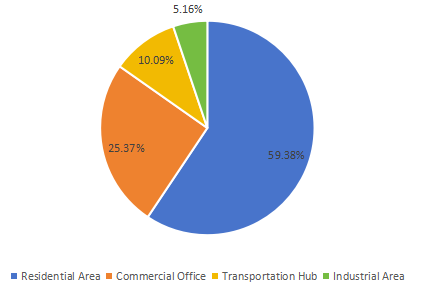 2019年按應(yīng)用劃分的電梯和自動(dòng)扶梯銷(xiāo)售市場(chǎng)份額