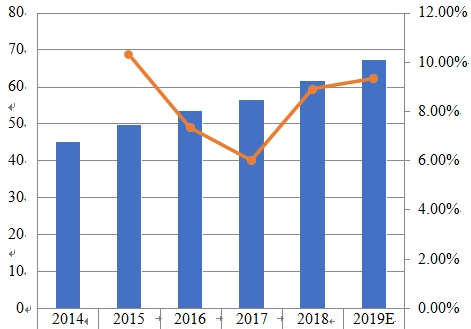 2014-2019年日本薪酬管理軟件銷(xiāo)售收入（百萬(wàn)美元）和增長(zhǎng)率