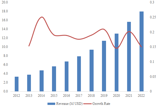 西南水煙收入（百萬(wàn)美元）和增長(zhǎng)率（2012-2022）