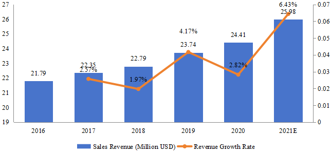 印度游戲耳機銷售額（百萬美元）和增長率（2016-2021）