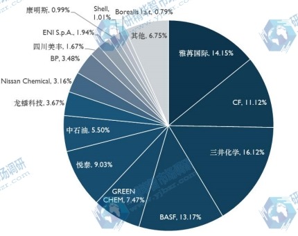 全球車用尿素主要企業(yè)產(chǎn)值占比 （2019-2020）