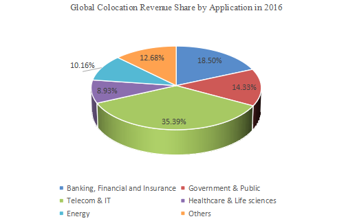 2016年按應(yīng)用程序劃分的主機(jī)代管收入市場份額