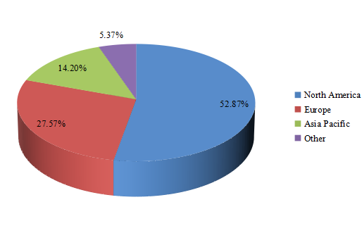 2016年全球自動(dòng)射線照相膠片收入市場(chǎng)份額（按地區(qū)劃分）