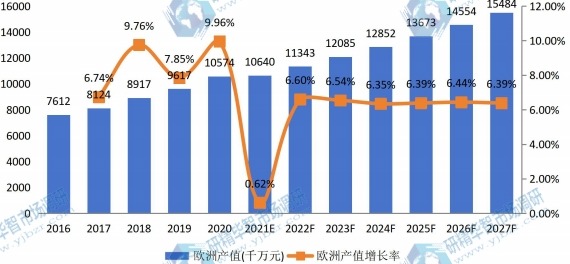 歐洲草坪護(hù)理機械產(chǎn)值及增長率 (2016-2027年)
