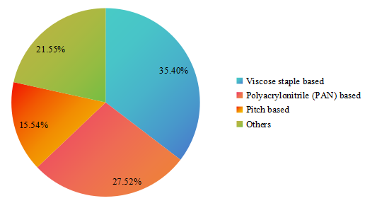 2016年按類型劃分的活性碳纖維收入市場份額