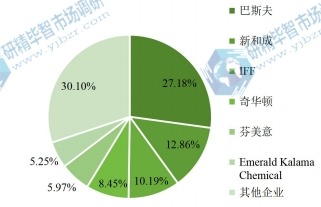 2020年全球白花醇主要企業(yè)產(chǎn)值占比