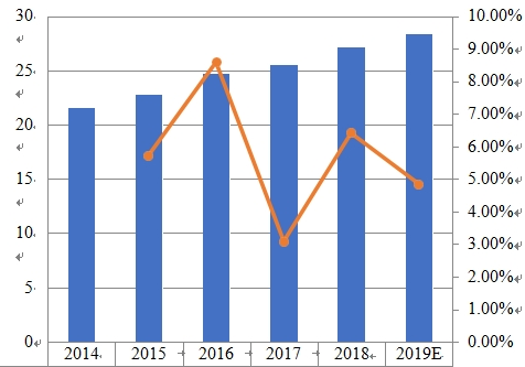 2014-2019年中東和非洲薪酬管理軟件銷(xiāo)售收入（百萬(wàn)美元）和增長(zhǎng)率