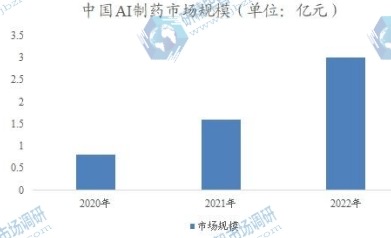 中國AI制藥市場規(guī)模