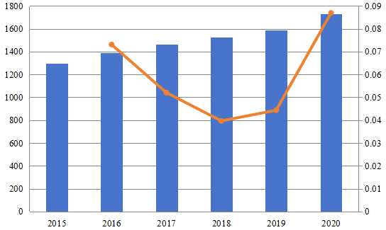 2015-2020年中國退稅服務(wù)市場規(guī)模（百萬美元）