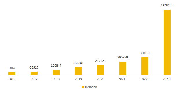 歐洲石塑復(fù)合材料（SPC）地板需求（2016-2027）