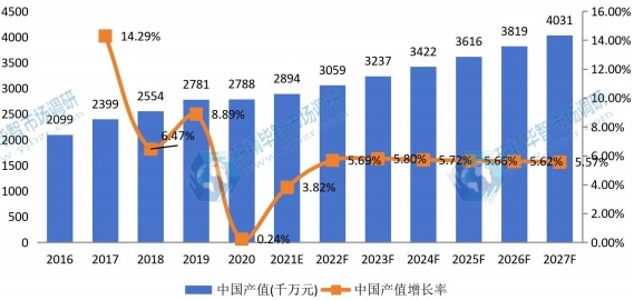 中國草坪護(hù)理機械產(chǎn)值及增長率 (2016-2027年)