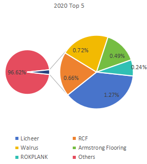 2020年收入排名前五的玩家市場份額