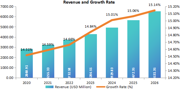 中國細(xì)菌和病毒標(biāo)本采集收入（百萬美元）和增長率（2020-2026年）