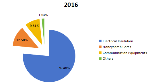 2016年全球芳綸紙消費(fèi)量市場(chǎng)份額（按應(yīng)用劃分）