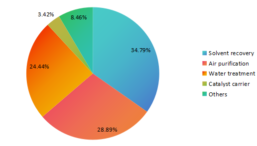 2016年全球活性碳纖維消費市場份額（按應(yīng)用劃分）