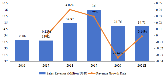 新加坡游戲耳機銷售額（百萬美元）和增長率（2016-2021）