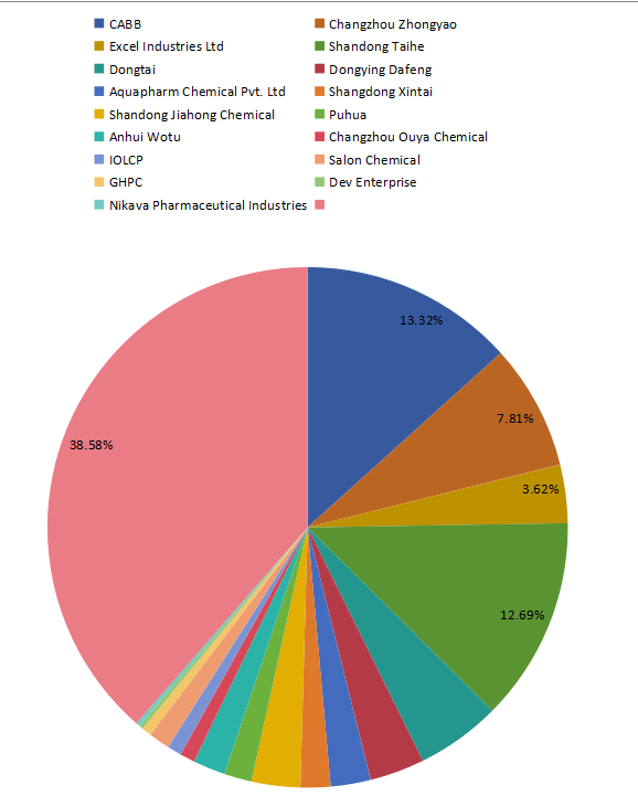2016年全球乙酰氯收入份額（按制造商）