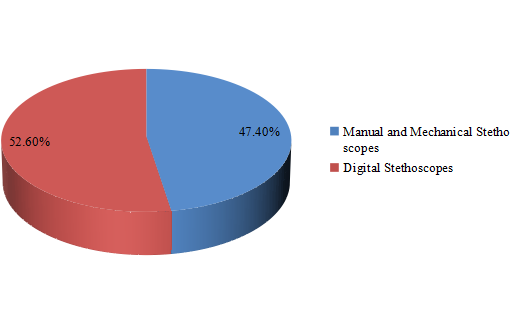 2016年全球醫(yī)用聽診器收入市場份額（%）（按類型）