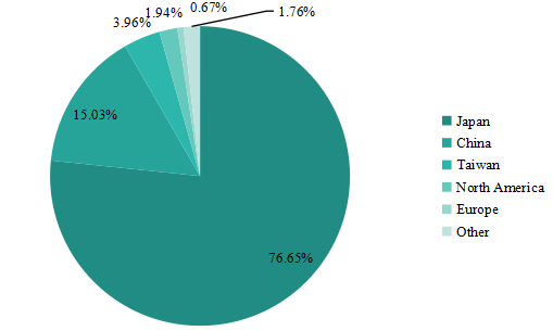2016年全球活性碳纖維收入市場份額（按地區(qū)劃分）
