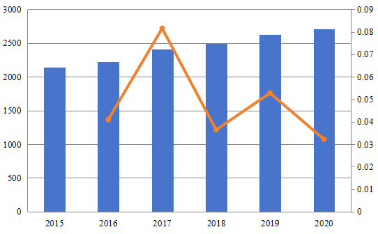 2015-2020年歐洲退稅服務(wù)市場規(guī)模（百萬美元）