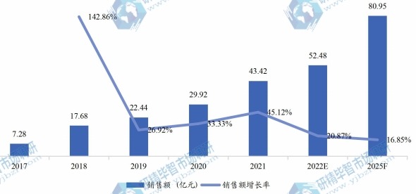 美國電動滑板車銷售額（億元）及增長率 (2017-2025年)