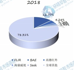 2018年全球紅外熱成像儀頭部企業(yè)市場占比