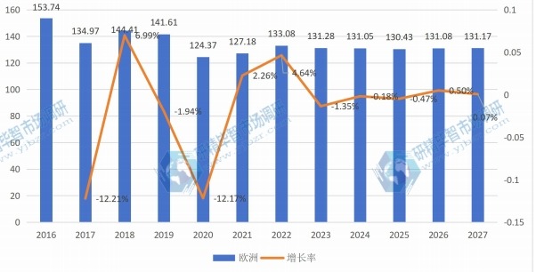 歐洲打印機產(chǎn)值（億元）及增長率 (2016-2027年)